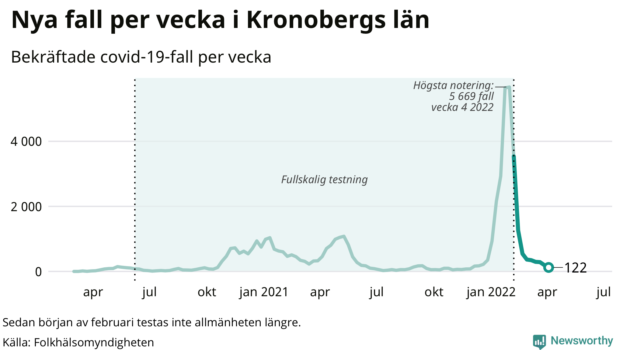 Antal nya bekräftade fall i regionen